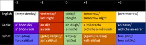 Table of day and night terms in english, Gaelic and Sylheti respectively