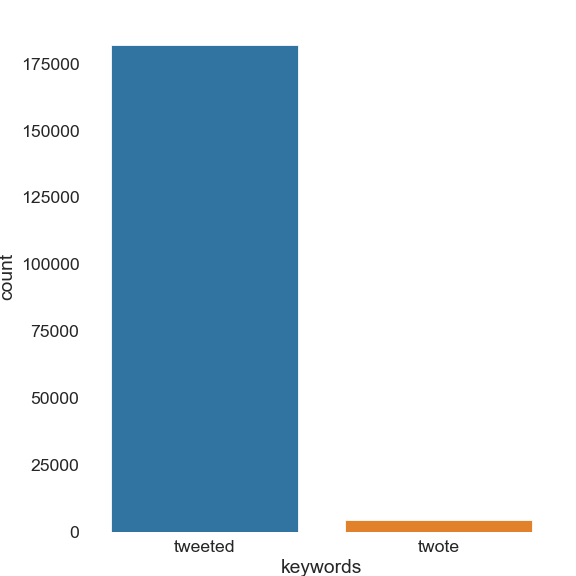 There were more than 180000 occurences of tweeted and less than 5000 of twote in the past few days.